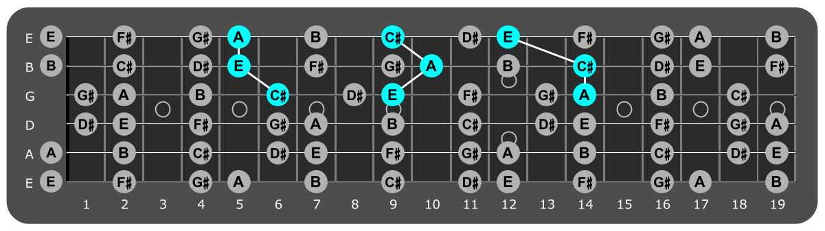 Fretboard diagram showing A major triads over lydian