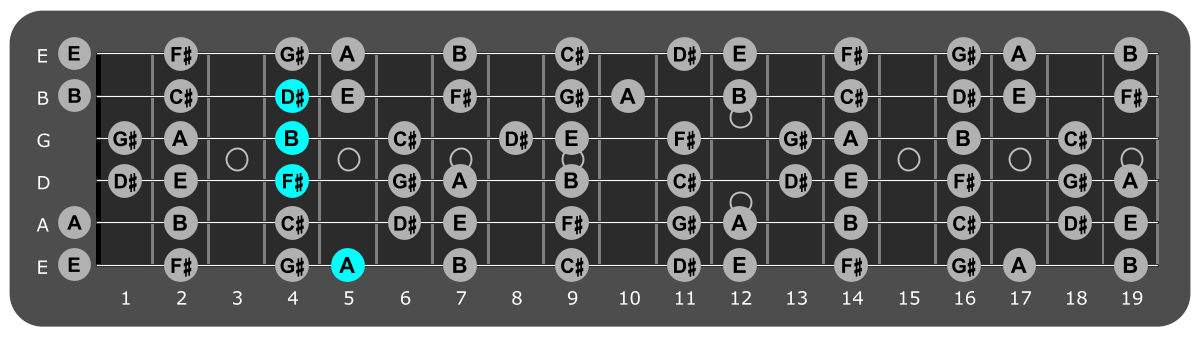 Fretboard diagram showing B/A chord position 5