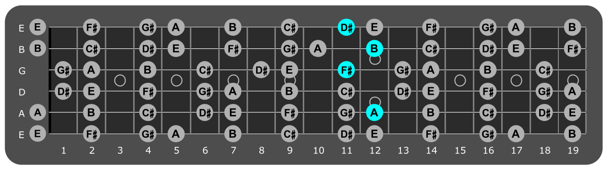 Fretboard diagram showing B/A chord position 12