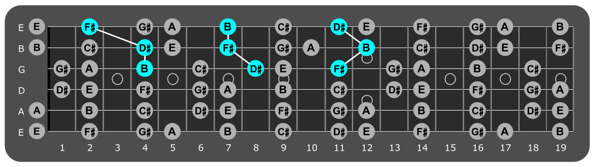 Fretboard diagram showing B major triads over lydian