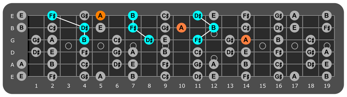 Fretboard diagram showing B major triads with A note
