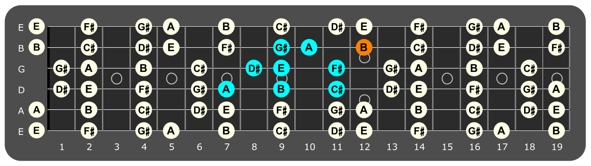 Fretboard diagram showing A Lydian pattern with B note highlighted