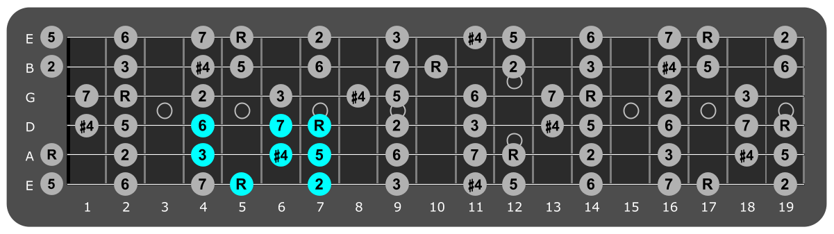 Fretboard diagram showing small A lydian pattern 5th fret