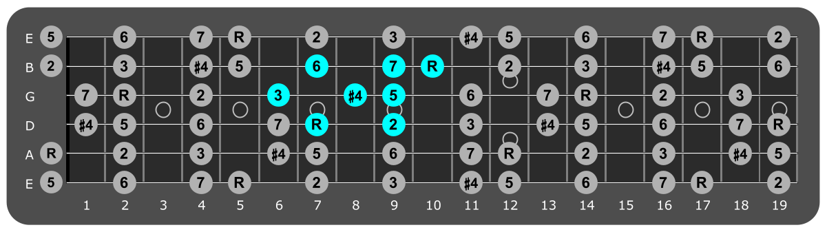 Fretboard diagram showing small A lydian pattern 7th fret