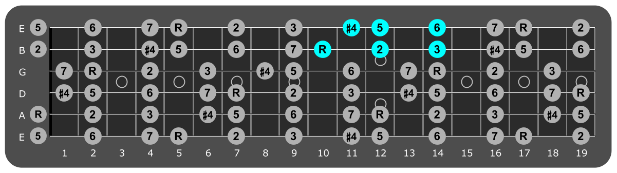 Fretboard diagram showing small A lydian pattern 10th fret