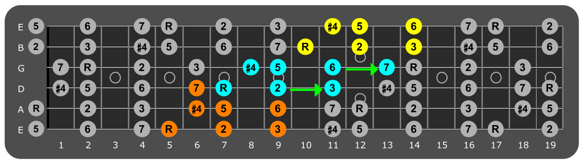 Fretboard diagram connecting A lydian patterns