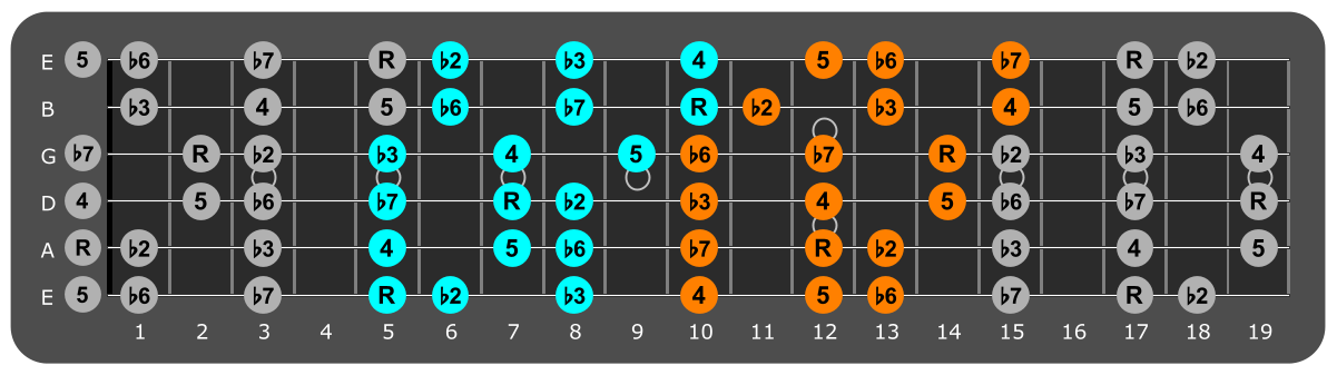 A Phrygian three notes per string fretboard patterns