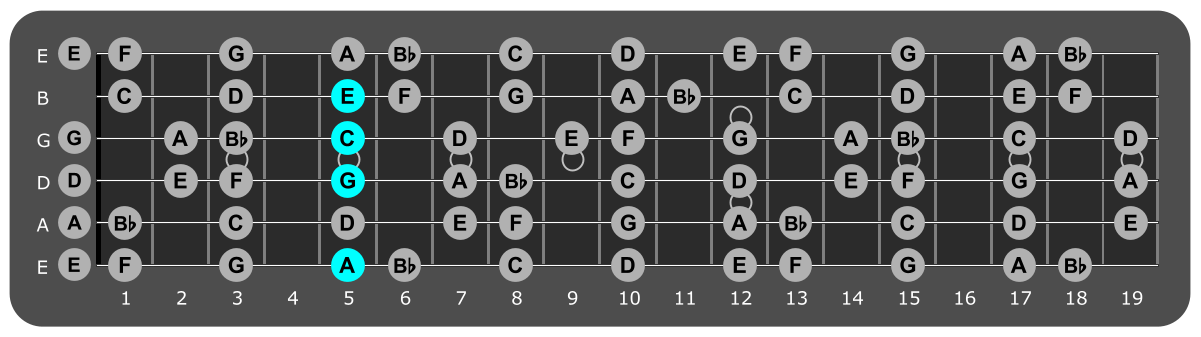 Fretboard diagram showing A minor 7 chord fifth fret over phrygian