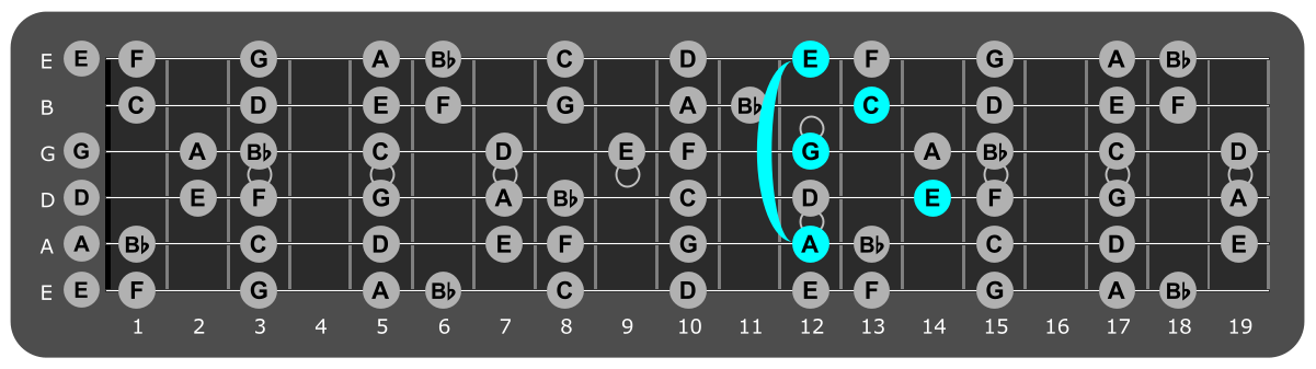 Fretboard diagram showing A minor 7 chord twelfth fret