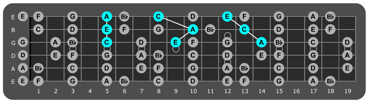 Fretboard diagram showing A minor triads over phrygian