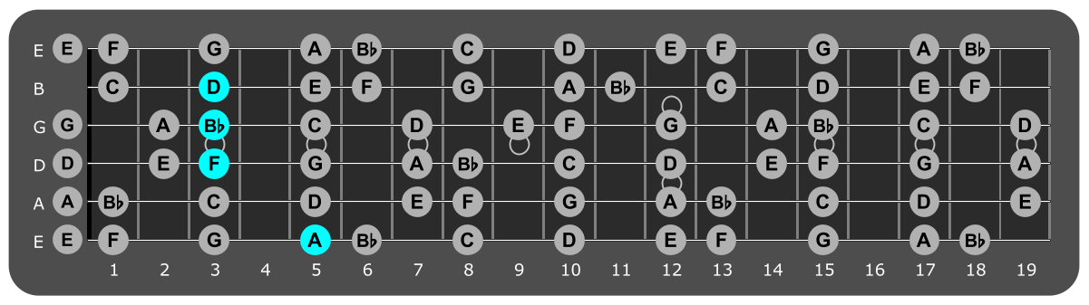 Fretboard diagram showing Bb/A chord position 5