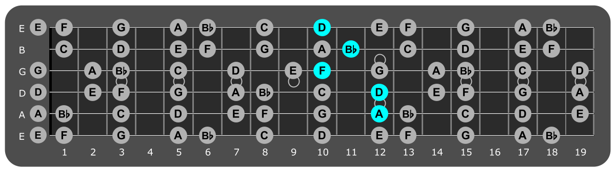 Fretboard diagram showing Bb/A chord position 12