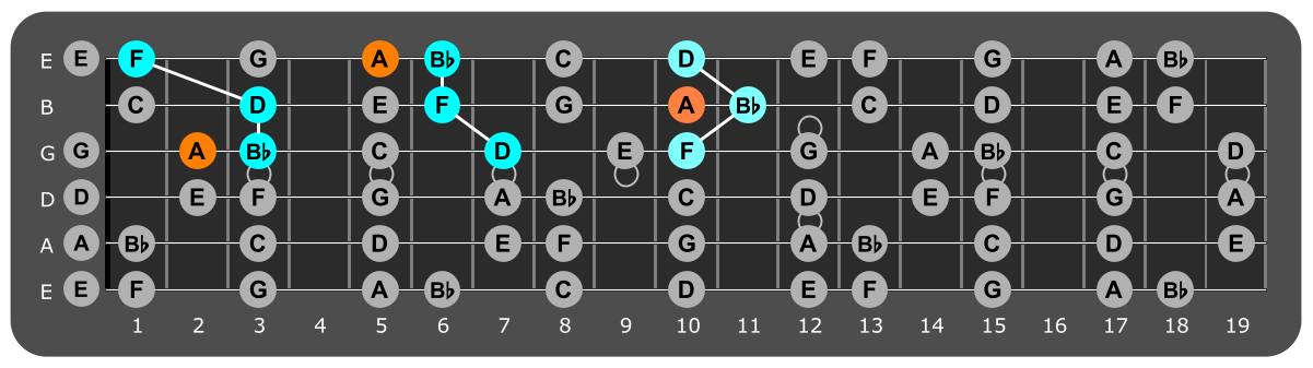 Fretboard diagram showing Bb major triads with A note