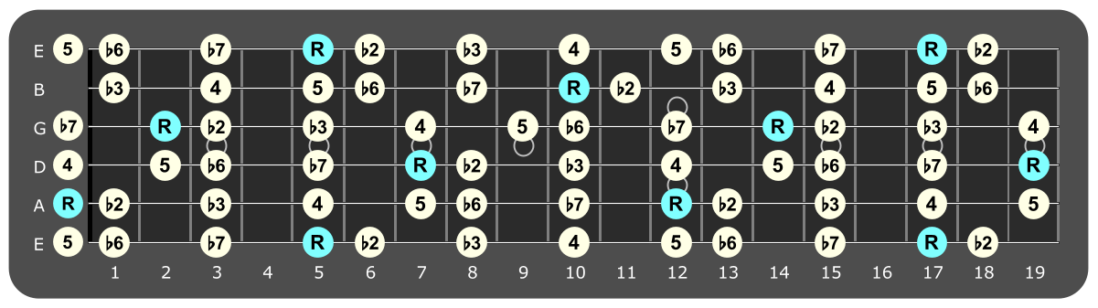 Full fretboard diagram showing A Phrygian intervals