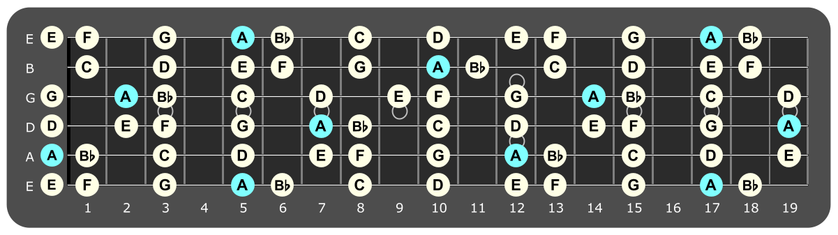 Full fretboard diagram showing A Phrygian notes