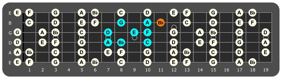 Fretboard diagram showing A Phrygian pattern with Bb note highlighted