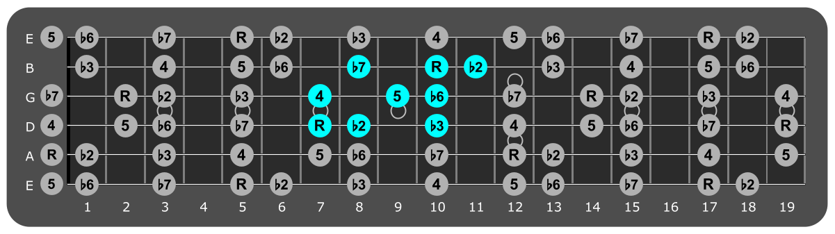 Fretboard diagram showing small A Phrygian pattern seventh fret