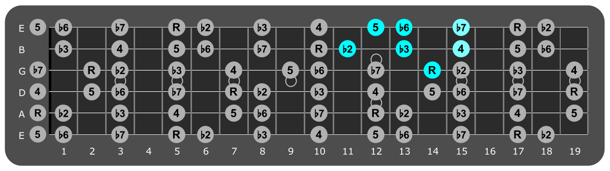 Fretboard diagram showing small A Phrygian pattern 14th fret