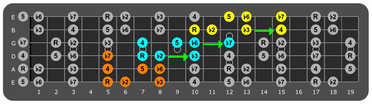 Fretboard diagram connecting A phrygian patterns
