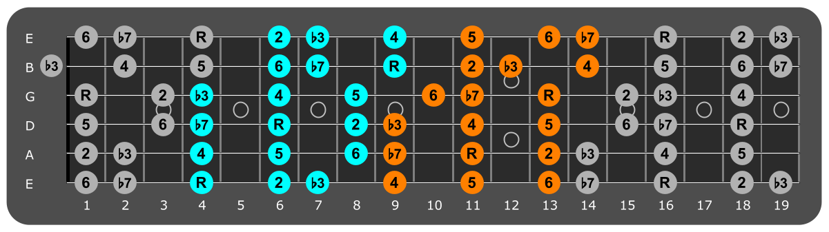 Ab Dorian three notes per string fretboard patterns