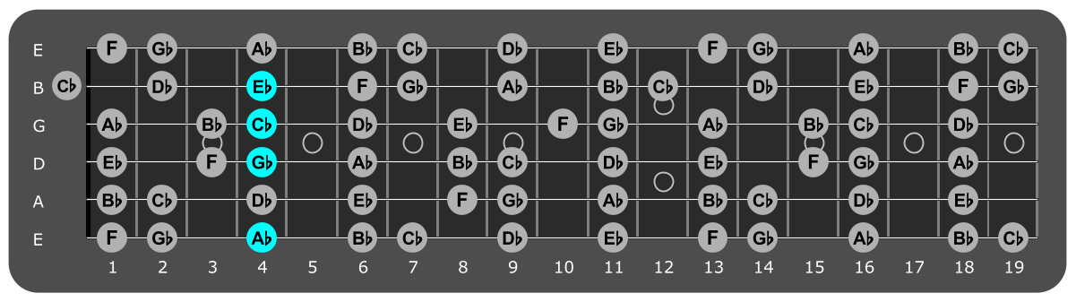 Fretboard diagram showing Ab minor 7 chord position 4