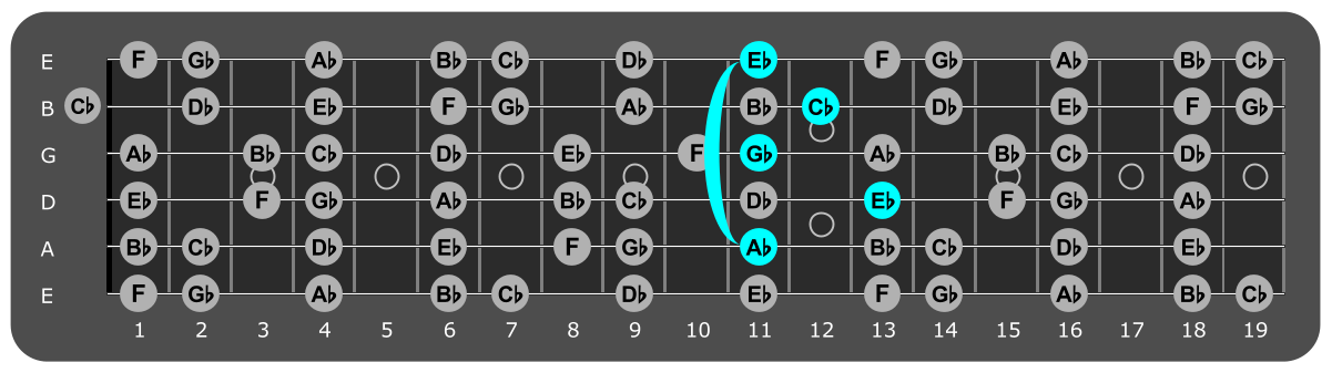 Fretboard diagram showing Ab minor 7 chord 11th fret