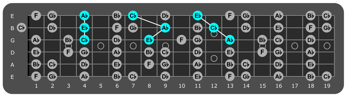 Fretboard diagram showing Ab minor triads