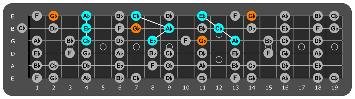 Fretboard diagram showing Ab minor triads and flat 7