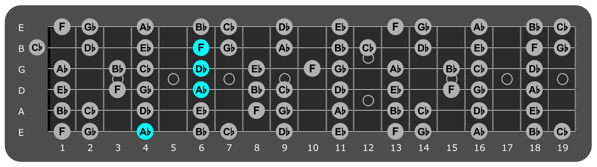 Fretboard diagram showing Db/Ab chord position 4