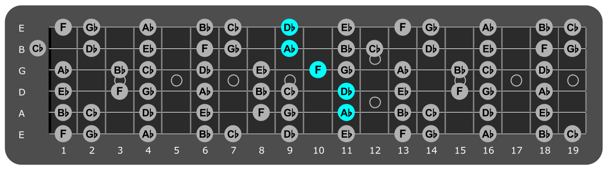 Fretboard diagram showing Db/Ab chord position 11