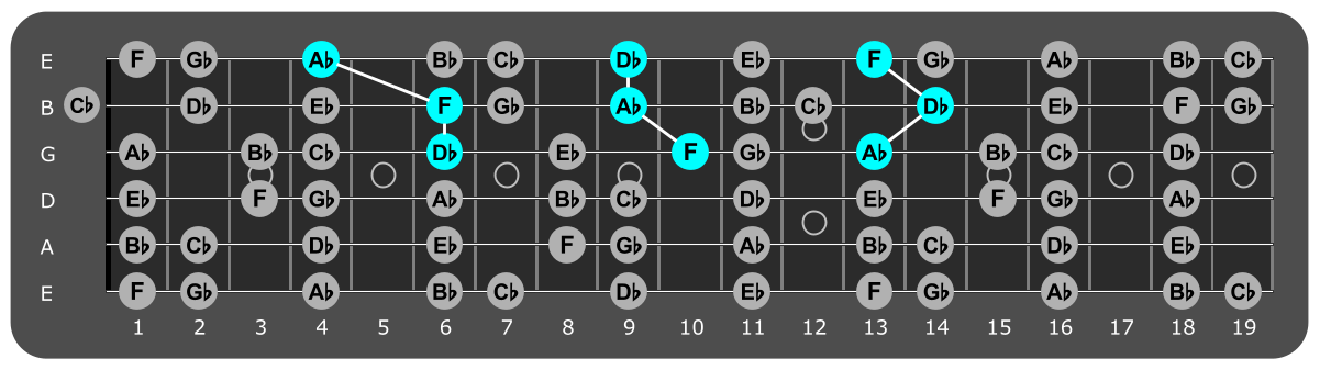 Fretboard diagram showing Db major triads