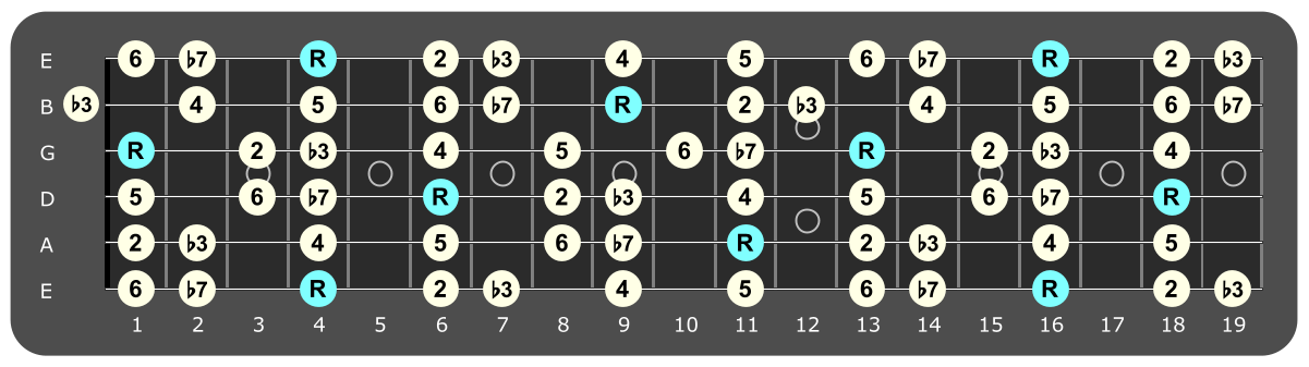 Full fretboard diagram showing Ab Dorian intervals