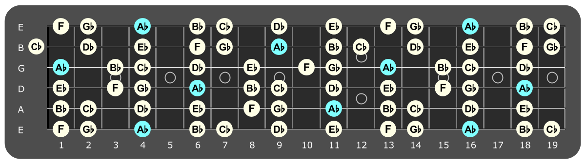 Full fretboard diagram showing Ab  Dorian notes