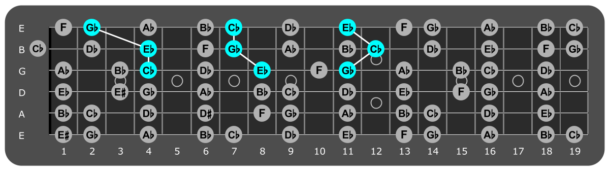 Fretboard diagram showing Cb major triads