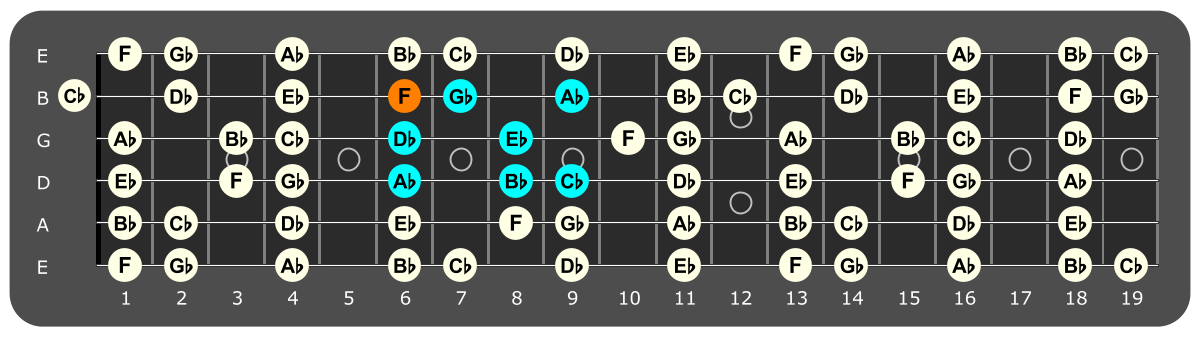 Fretboard diagram showing Ab dorian pattern with F note highlighted