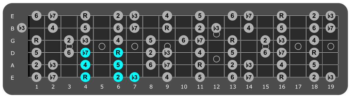 Fretboard diagram showing small Ab dorian pattern fourth fret