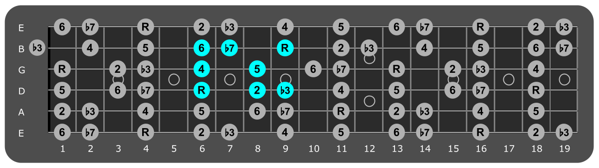 Fretboard diagram showing small Ab dorian pattern sixth fret