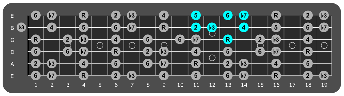 Fretboard diagram showing small Ab dorian pattern thirteenth fret