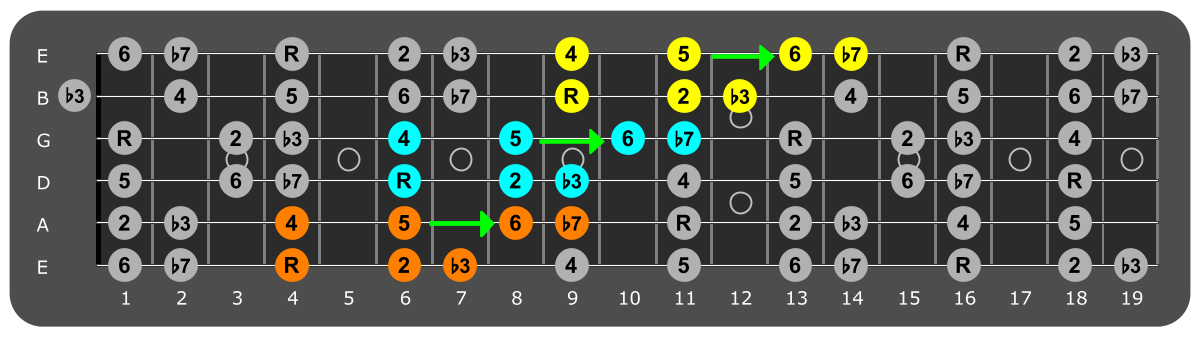 Fretboard diagram connecting Ab dorian patterns