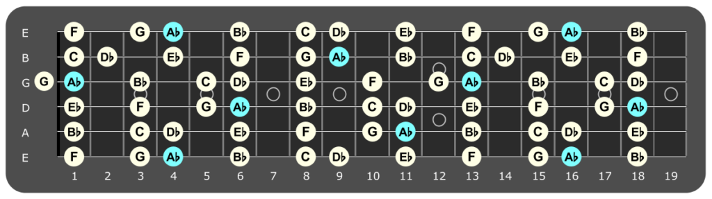 Ab Major / Ionian Jam Track – Country Pop Style – Guitar Chords Blog