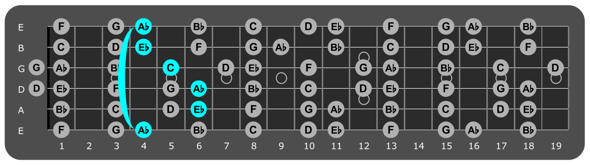 Fretboard diagram showing Ab major chord 4th fret over lydian mode