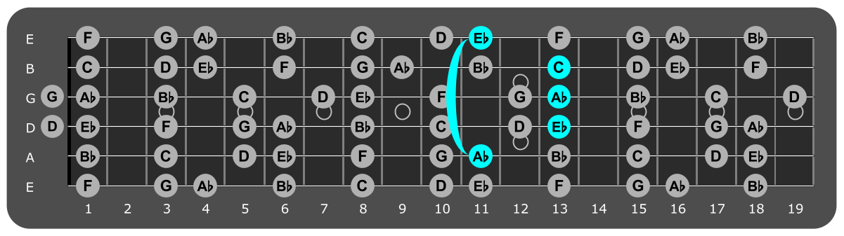 Fretboard diagram showing Ab major chord 11th fret over lydian mode