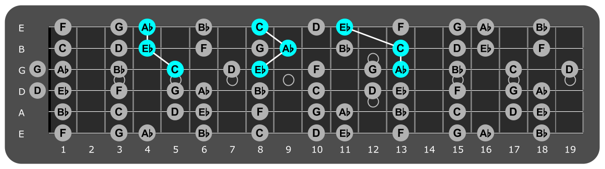 Fretboard diagram showing Ab major triads over lydian