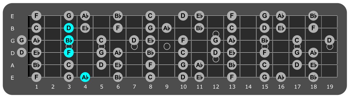 Fretboard diagram showing Bb/Ab chord position 4