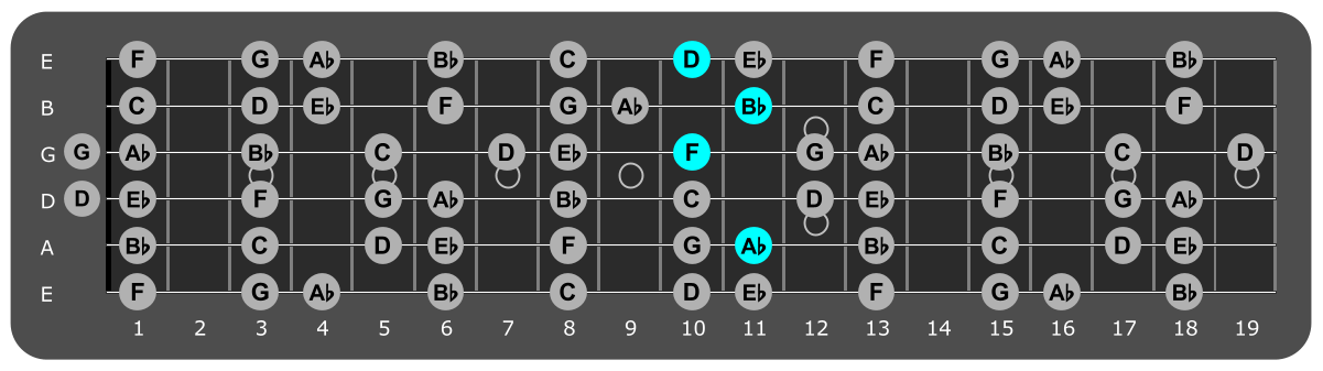 Fretboard diagram showing Bb/Ab chord position 11
