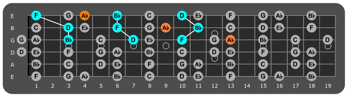 Fretboard diagram showing Bb major triads with Ab note