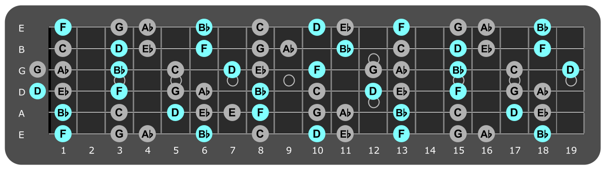 Fretboard diagram showing Bb major chord tones