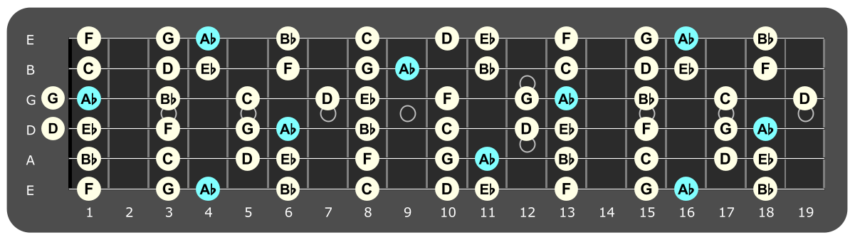 Full fretboard diagram showing Ab Lydian notes