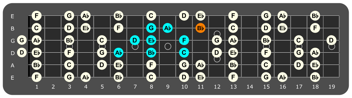 Fretboard diagram showing Ab Lydian pattern with Bb note highlighted