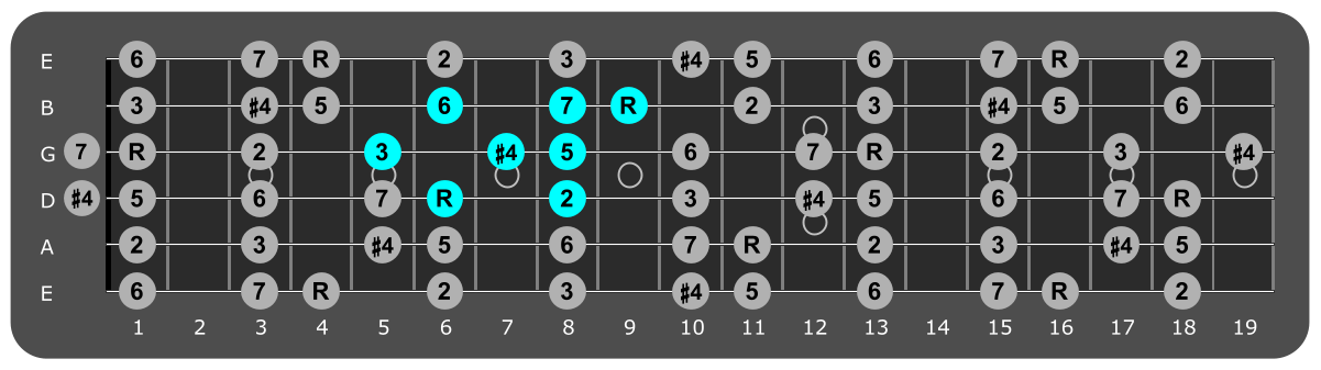 Fretboard diagram showing small Ab lydian pattern 6th fret